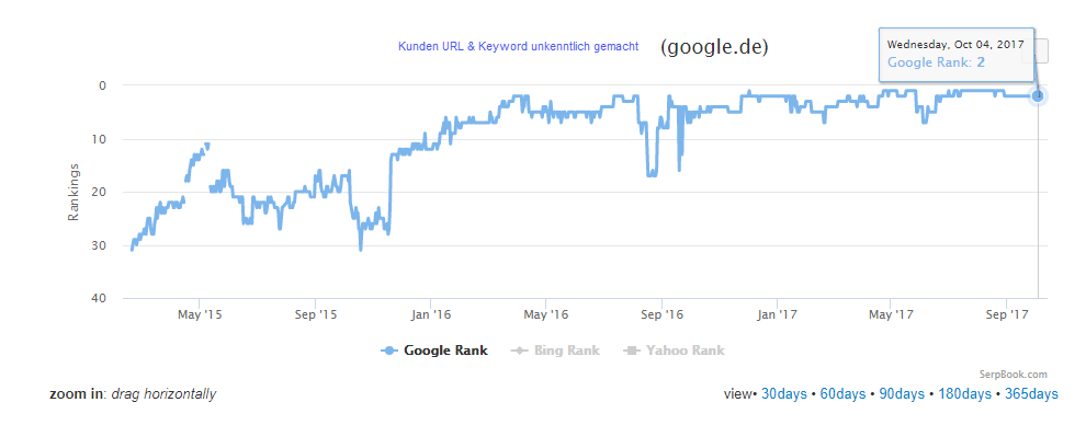 SEO Case Studies